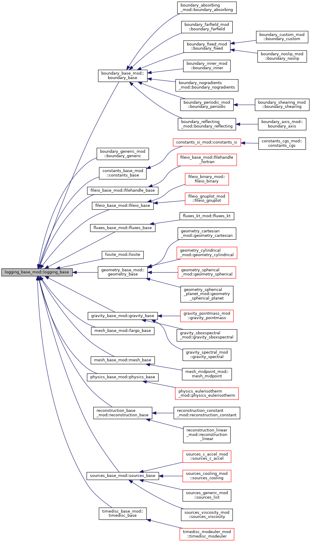 Inheritance graph